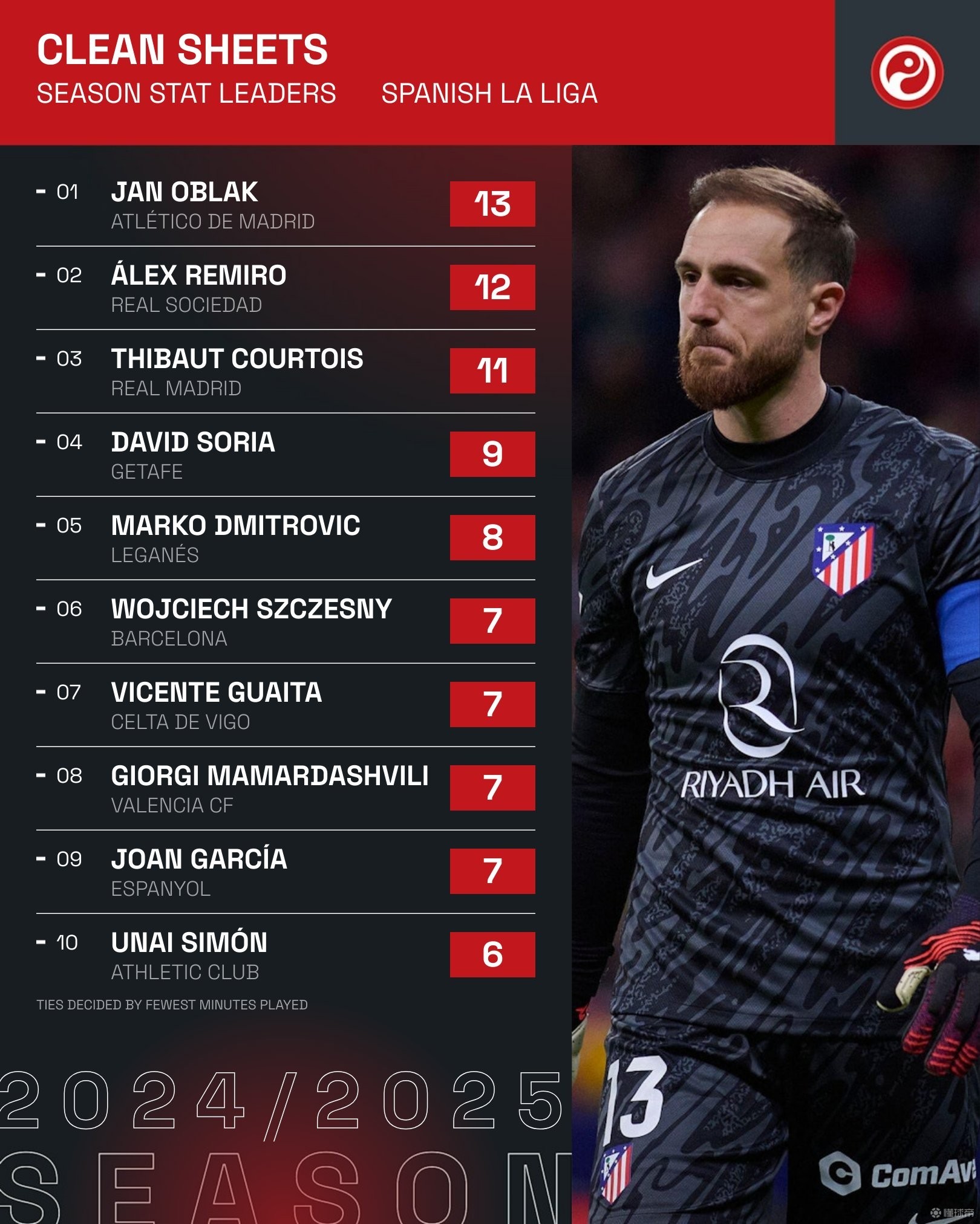 西甲关键时刻走向成谜;葡萄牙体育远射贴柱;质疑声仍在;医务组通报恢复  西甲关键时刻走向成谜;葡萄牙体育远射贴柱;质疑声仍在;医务组通报恢复